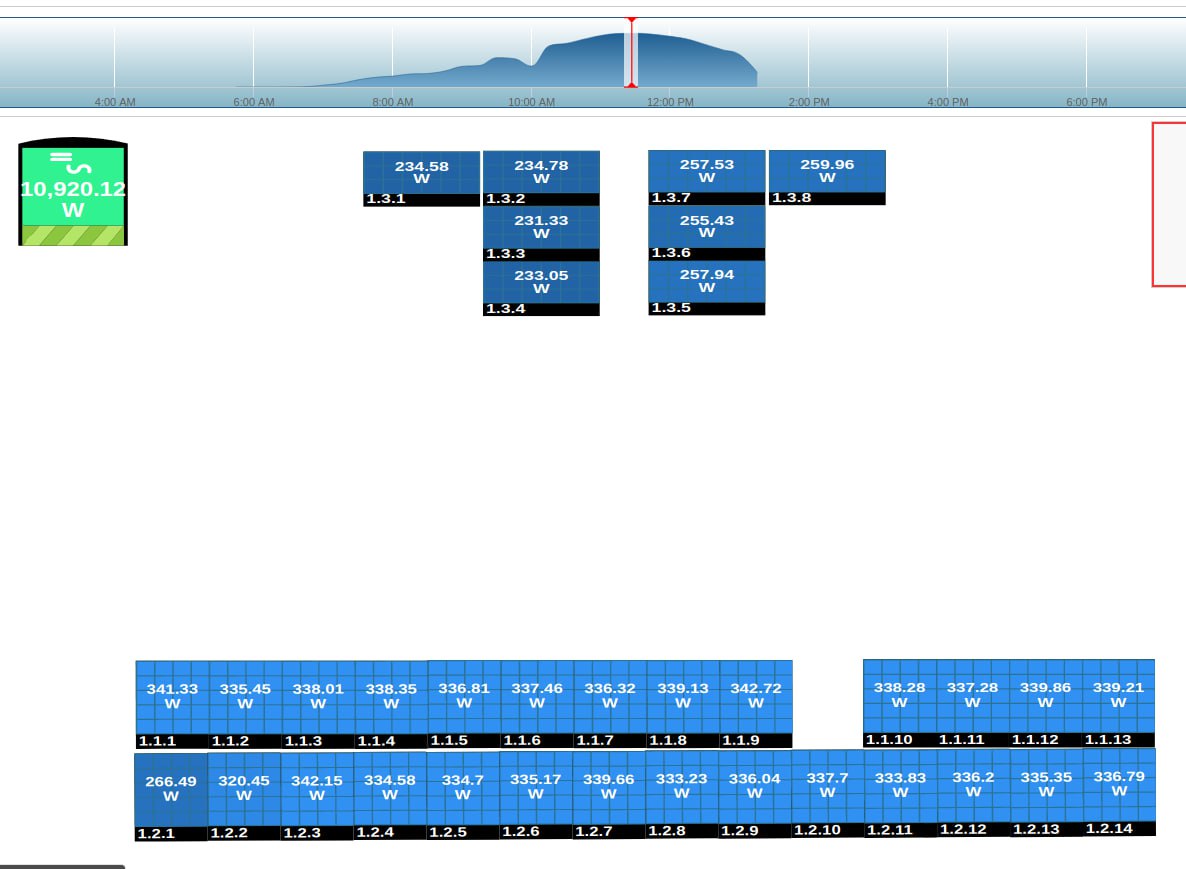 Solar production and layout chart